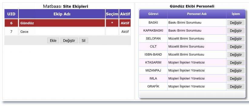 11. Ekipler Tanımlanmış işlere personel atamasında ekipler tanımlamaları öne çıkmaktadır. Bir ekip varsa bile bu ekip tanımlanarak işlerin standart biçimde yürümesi sağlanabilecektir.