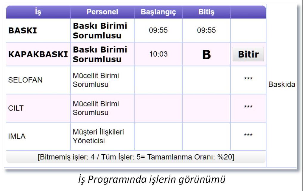 Sistem işleri bağlantılarına göre gösterir. Örnek: Personele ait işten önce bitmesi gereken bir iş varsa bitmesi beklenen işi öne alır, diğerinde işlem yaptırmaz.