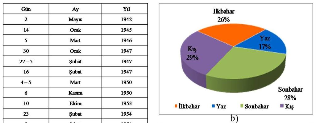 2.2 Meriç Nehri Taşkınları Doğduğu yer ve yağış havzası Bulgaristan da olan Meriç, Arda ve Tunca Nehirleri nde aşırı yağış ve kar erimeleri ile birlikte barajlardan su bırakılması bölgeyi önemli