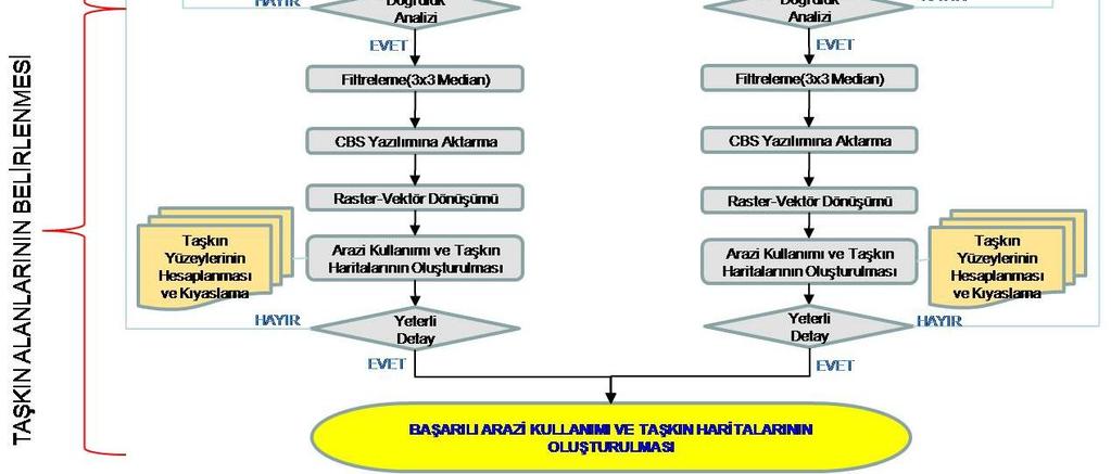 Kontrollü sınıflandırmada ise en güvenilir yöntemlerden birisi olan En Yüksek Olasılık (Maksimum Likelihood) yöntemi kullanılarak yine 7 adet sınıf oluşturulmuştur.