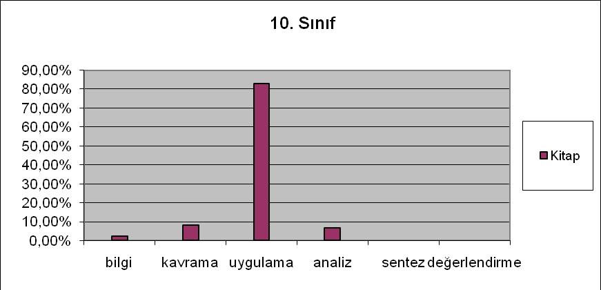 39 Grafik 7. 10. Sınıf Kimya Ders Kitabındaki Soruların Bloom Taksonomisi nin Bilişsel Düzeylerine Göre Dağılımı Grafik 7 deki 10.