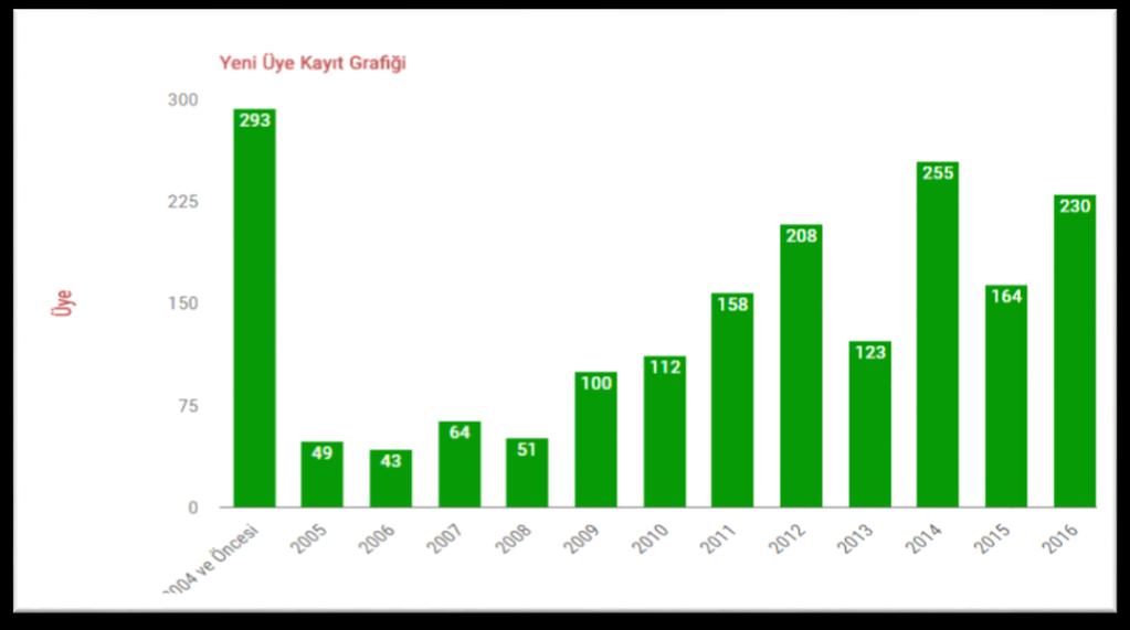 2012 (Temmuz) yılları arası toplam üye sayıları kayıt türüne göre Tablo 9'de verilmektedir. Tablo 10'da ise, grafiksel düzenleme ile artış düzeylerine işaret edilmektedir.