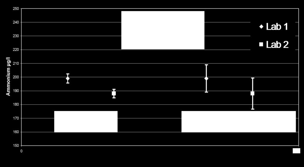 Grafik-1ˊde, iki laboratuvara ait amonyum sonuçları uyumludur, fark yaklaşık % 5 tir.