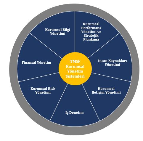 Şekil 4: TMSF Kurumsal Yönetim Sistemleri Çemberi TMSF kurulduğu günden bugüne kurumsal yönetim sistemleri uygulamaları ile yurt içinde ve yurt dışında pek çok organizasyona örnek teşkil etmiş olup