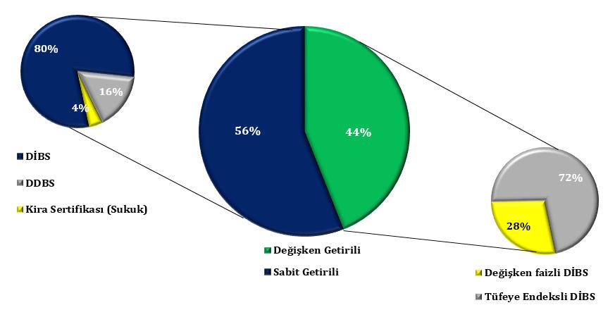 Grafik 16: Menkul Kıymetlerin Türlerine Göre Dağılımı Likidite Riski: Likidite riski, nakde ihtiyaç duyulmasını gerektiren finansal yükümlülüklerin ihtiyaç duyulduğu zaman karşılanamamasından