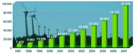 Rüzgar Türbininin Maliyeti 2012 yılında 160.000MW olması beklenen dünya rüzgar enerjisi üretiminin bu hızlı artışında rüzgar türbini üretim maliyetlerinin düşmesinin etkisi büyüktür.