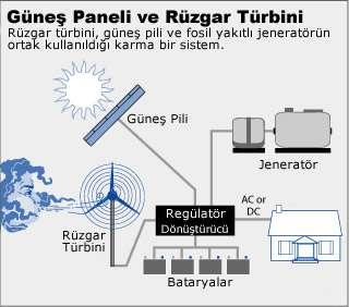 RÜZGAR ENERJİSİ UYGULAMALARI Rüzgar Enerjisinin Kullanım Alanları Rüzgar enerjisi kullanımında asıl güç kaynağı kanatların dönme hareketidir.