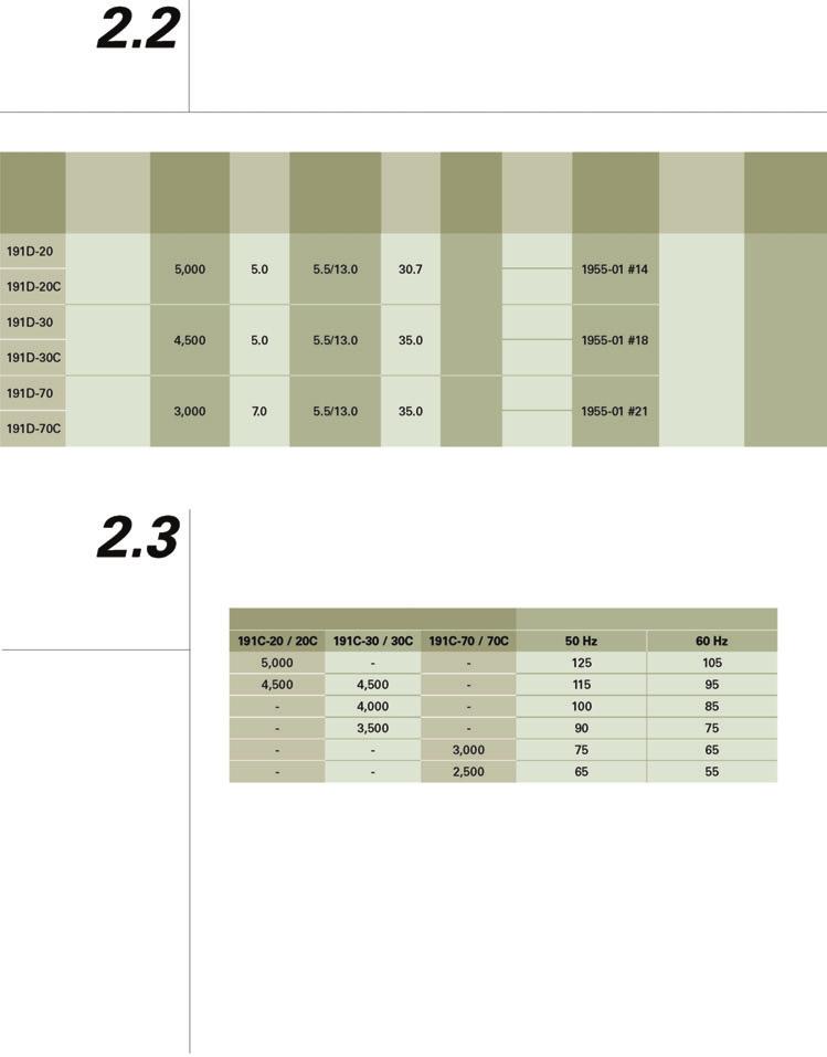 eaçüueçt Makinenin Teknik Özellikleri Tablo 1 - Makinenin Teknik Özellikleri Singer Modeli Uygulama Maksimum H z [spm] Dikifl Uzunlu u [mm] Bask Aya Yüksekli i - elle/dizle [mm] ne Mili Hareketi [mm]