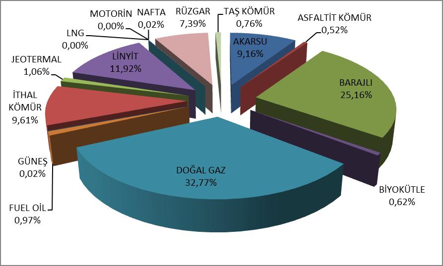 Elektrik Piyasası 2016 Yılı Piyasa Gelişim Raporu 2016 Şekil 1.