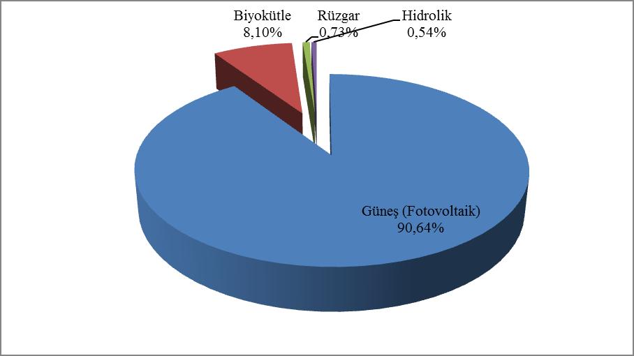 Elektrik Piyasası 2016 Yılı Piyasa Gelişim Raporu 2016 Şekil 1.