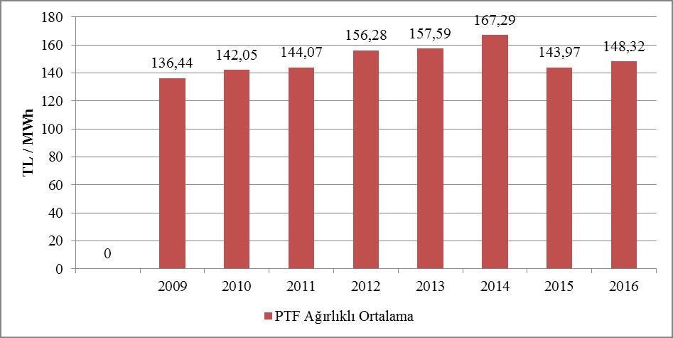 2016 Elektrik Piyasası 2016 Yılı Piyasa Gelişim Raporu Şekil 2.1.1: 2016 Yılı Ağırlıklı Ortalama Piyasa Takas Fiyatı ile Piyasa Takas Fiyatının Saatlik Gelişimi (TL/MWh) Şekilde görüldüğü üzere