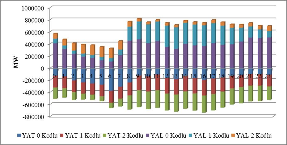 2016 Elektrik Piyasası 2016 Yılı Piyasa Gelişim Raporu 2016 yılı itibariyle DGP de verilen talimat hacimlerinin oranları aşağıda Şekil 2.2.6 da, saatlik bazda dağılımı da Şekil 2.2.7 de gösterilmiştir.