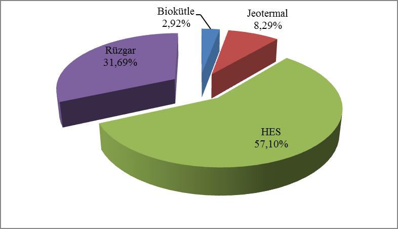 2016 Elektrik Piyasası 2016 Yılı Piyasa Gelişim Raporu 2016 yılı üretiminin kaynak türlerine dağılımı Şekil 2.5.2 de gösterilmektedir.