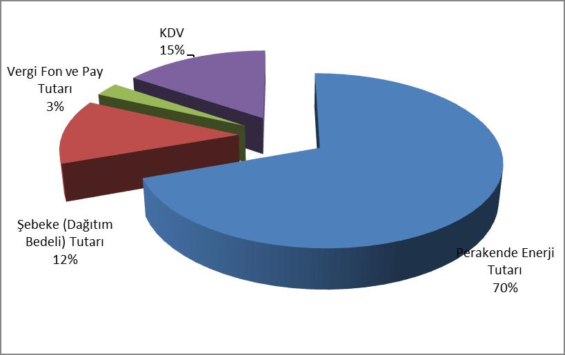 4 den de görüleceğe üzere mesken grubundaki tüketicilerin faturalarında yer alan bileşenlerden perakende enerji tutarı dışındaki en önemli kalem %29 payla şebeke tutarıdır. Şekil 6.