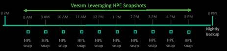 HPE Entegrasyonu ile 3-2-1 Kuralı Komple Veri Sürekliliğini Sağlar Database, Applications, Files & Data Fidye