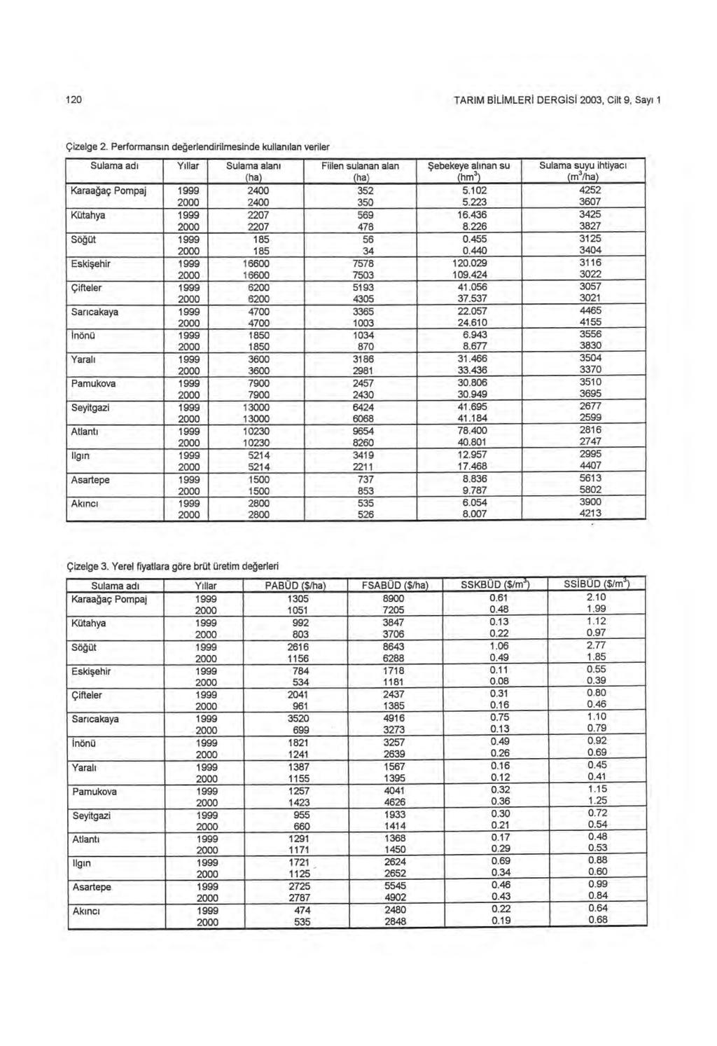 120 TARIM BILIMLERI DERGISI 2003, Cilt 9, Say ı 1 Çizelge 2.