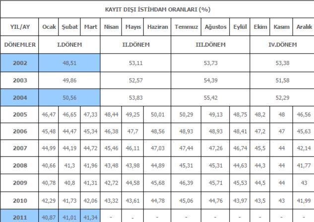 Tablo 11 Konya İli Kayıtdışı İstihdam Verileri (SGK, 2015) İlde yıllar içinde kayıtdışı istihdamla mücadele çalışmaları olumlu sonuç vermiş olup 2002-2011 yılları arasında tüm dönemlerde kayıtdışı