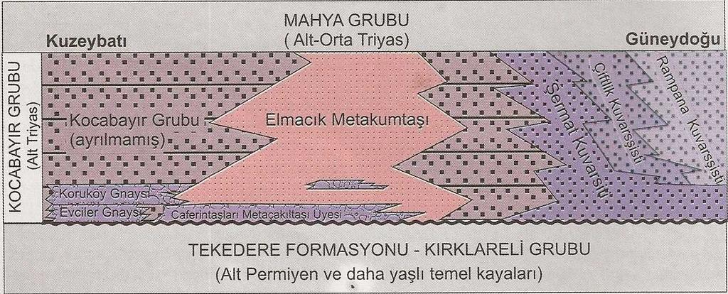 Şekil 2.4. Istranca Masifi içindeki Erken Triyas yaşlı Kocabayır Grubunun stratigrafisi [51].