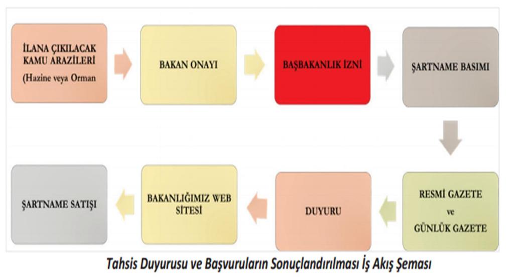 TAŞINMAZ MALLARIN TURİZM AMAÇLI KULLANIMI (ARAZİ TAHSİSİ) Arazi Tahsisleri, "Kamu