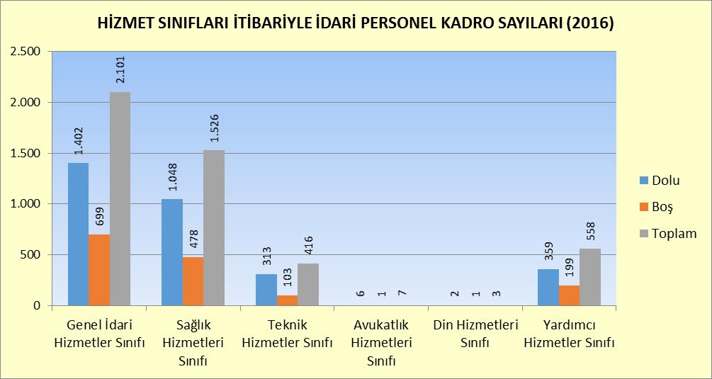 1.600 1.400 AKADEMİK PERSONEL DURUMU (2016) 1.433 1.200 1.000 800 600 400 200 679 152 831 388 195 583 598 193 791 328 145 473 184 39 223 951 482 194 41 235 0 Profesör Doçent Yrd.