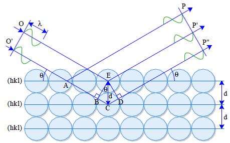 arasındaki uzaklıkla kıyaslanabilir olduğundan kristal örgüleri üç boyutlu bir kırınım ağı gibi davranarak kristalde X-ışınları kırınım olayı gerçekleşir.