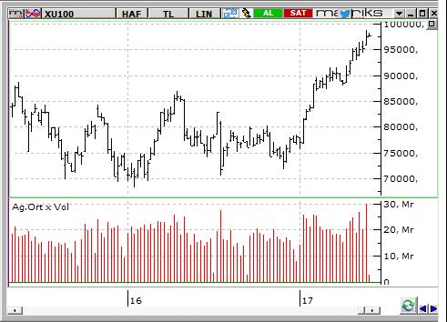 Günlük Bülten 30.05.2017 MACD CCI RSI AL NÖTR NÖTR BIST-100 endeksinin güne yatay bir açılışla başlamasını bekliyoruz.