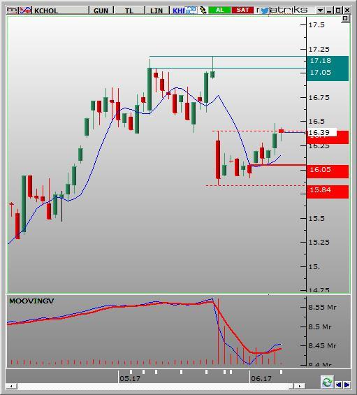 KCHOL Hisse son dönemde oluşturduğu konsolide Bölgesinin direncinde hareket etmektedir.