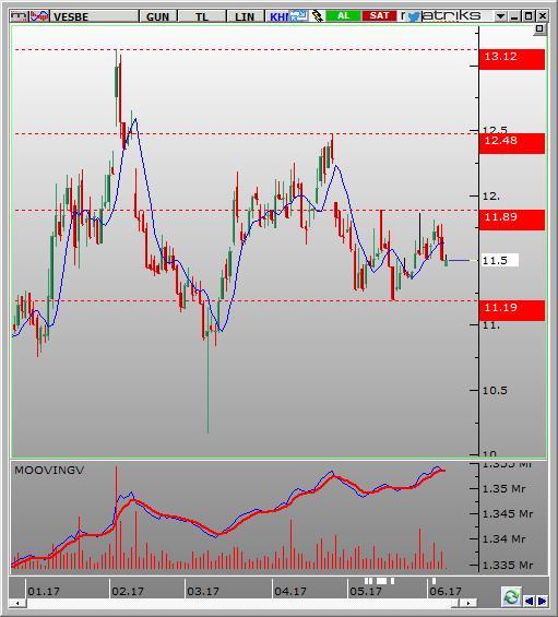 VESBE Hisse günlük grafikte son dönemde oluşturduğu konsolide bölgesi ile dikkat çekmektedir. Konsolide bölgesi içerisinde yukarı yönlü hareketlerin yükselen işlem hacmi ile gerçekleşmesi önemli.