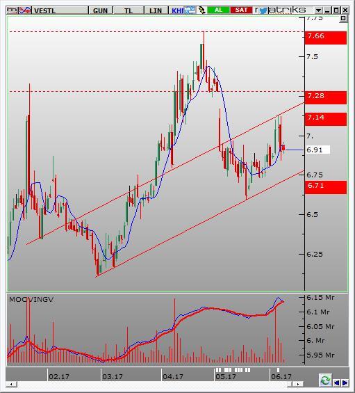 VESTL Hisse günlük grafikte 6,71 desteğinden gelen alımlarla 7,13 direncine kadar yükseliş kaydetmiştir. Son üç günde gerçekleşen geri çekilmede işlem hacminin zayıfladığı görülmekte.