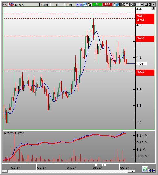 DEVA Hisse günlük grafikte 4,37 direnç bölgesinden gelen satışlarla 4,02 seviyesine kadar düşüş göstermiştir.