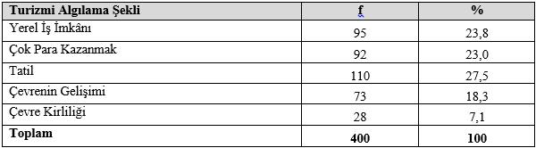 6 I. Ulusal Alternatif Turizm Kongresi 3.5.2.Ankete Katılanların Turizmi Algılama Şekli Tablo 4.