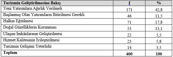 sorusuna verilen seçeneklerin yer aldığı Tablo 4 de katılımcılara birden fazla seçeneğin seçebilme imkânı tanınmıştır.