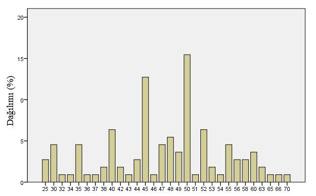 22 Şekil 4.2. İşletme sahiplerinin yaşlarının dağılımı (Yıl) 4.1.8.