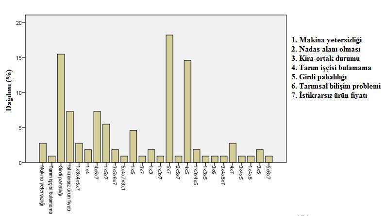 33 pahalılığı ve istikrarsız ürün fiyatı sorularına verilen cevap ise %7.3 lük bir oranda bulunmuştur. Çizelge 4.16.