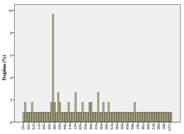 42 Şekil 4.16. Traktörlerin yıllık kullanım süreleri (h/yıl) Tarım traktörlerinin gruplara göre yıllık kullanım süreleri Çizelge 4.23'de verilmiştir.