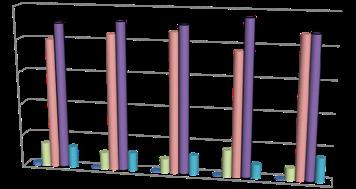 Nüfus Göstergeleri 2011 Yılı Hanehalklarının Oturdukları Konutlardaki Oda Sayısına Göre Dağılımı (%) % 50 40 30 20 45,05 46,09 45,52 48,19 44,16 1 2 3 10 0 4 5+ Grafik 13.