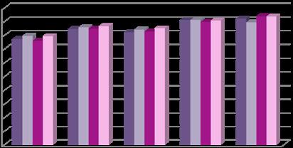 Eğitim Göstergeleri 100 90 80 70 60 50 40 30 20 10 0 2013 Erkek 2014 Erkek 2013 Kadın 2014 Kadın Grafik 32.Ortaöğretim (Lise) Net Okullaşma Oranı (Erkek ve Kadın) 2013-2014 4.2.11.