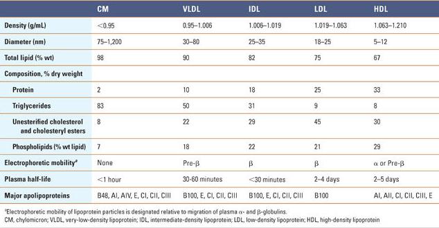 Plazma lipoproteinleri içerdikleri protein [apoa, apob, apoc, apod, apoe, apo(a) vs.