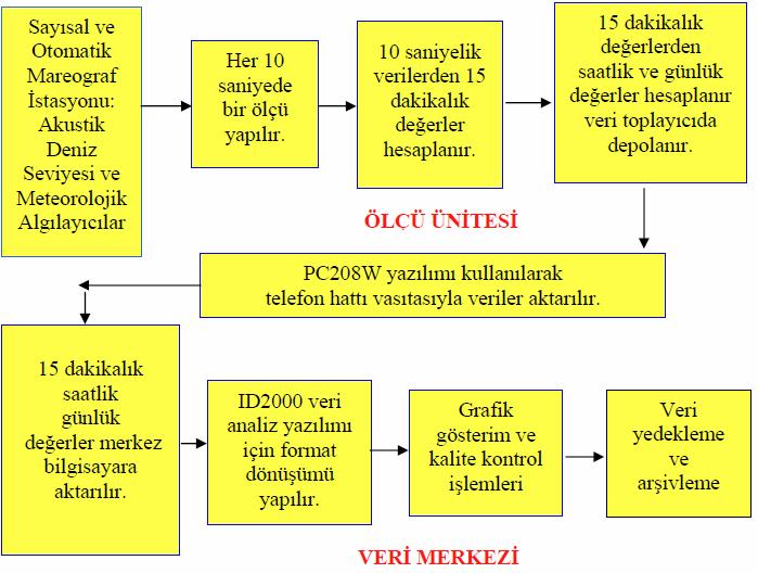 Deniz yüzeyine gönderilen ses dalgası anlık deniz yüzeyine çarpıp ses dalgasının üretildiği (transducer) noktaya geri dönmektedir.