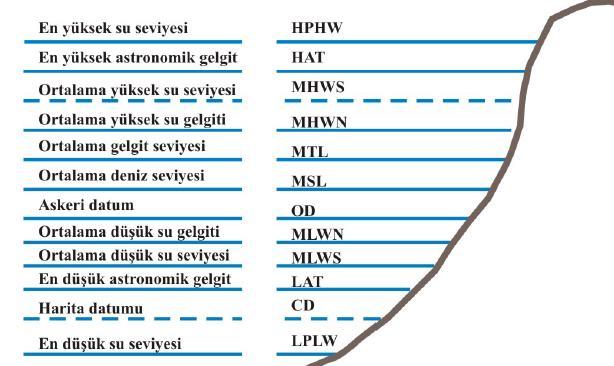 seviyeleri ve