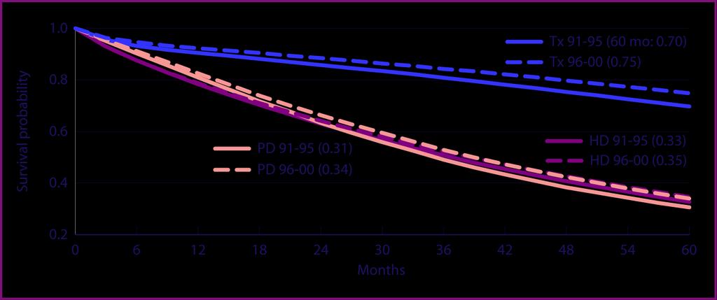 SAĞKALIM (5 YIL) Düzeltilmiş Başlangıç tedavi seçeneğine göre Point where relative risk crosses has moved to right!