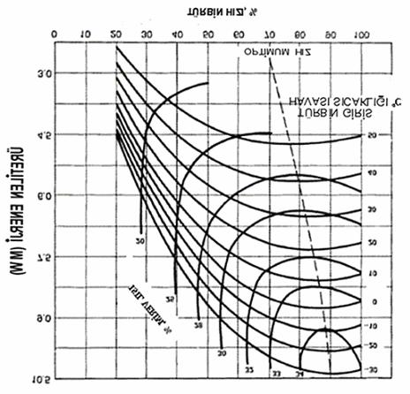 Giris havasi sicakligina bagli olarak türbin kapasitesi ile isi üretiminin degisim egrisi Sekil 1 de, ayrica Lincoln, Nebraska da kurulu bir GE Frame 7B türbini için giris havasi sicakligina bagli