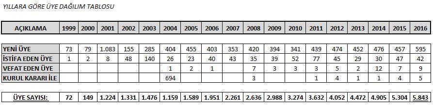 5.843 SEÇKİN ÜYENİN GÜVENİ; Kurulduğu günden itibaren, telif sektöründe yenilikçi ve dinamik yapısıyla ayrı bir konuma sahip olan MSG, hızlı büyümesine devam etmektedir.