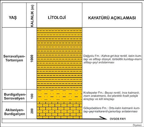 Kuzey Kıbrıs ın Temel Jeolojik Özellikleri Şekil 30: Değirmenlik ve Yiğitler grupları arasındaki geçiş kuşağı birimlerinin genelleştirilmiş stratigrafi kesiti.