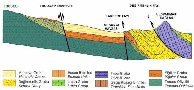 Kuzey Kıbrıs ın Temel Jeolojik Özellikleri Şekil 4: Kuzey Kıbrıs ın yalınlaştırılmış jeoloji enine kesiti. Yalnızca gruplar ve ana faylar gösterilmiştir. Düşey ölçek x2.