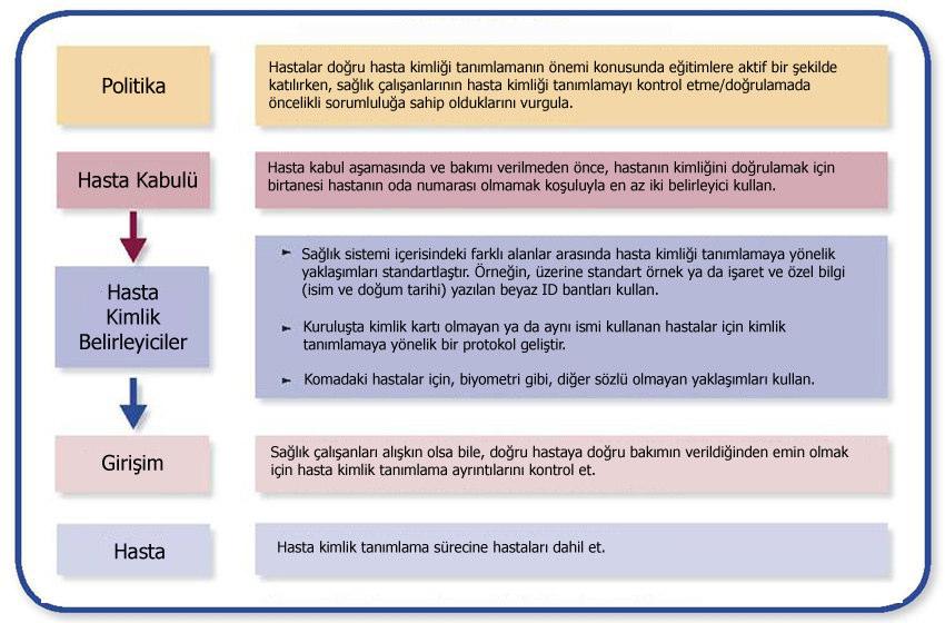 Şekil 21: Hasta Kimliği Tanımlama ve Doğrulama Örnek İş Akışı (147) Şekil 21 deki kimlik tanımlama ile ilgili iş akışında hasta kimliğinin doğru tanımlanmasında çalışan ve hastaların eğitiminin ve bu