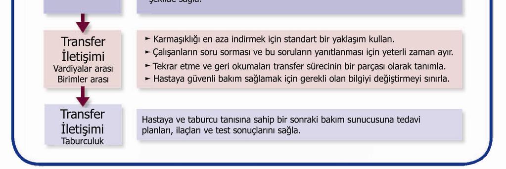 Şekil 22: Hasta Transferinde İletişim Örnek İş Akışı (148) Şekil 22 de görüldüğü üzere, hasta transferinde iletişim ile ilgili iş vardiyalar ve farklı bakım birimleri arasındaki transfer işlemlerinin