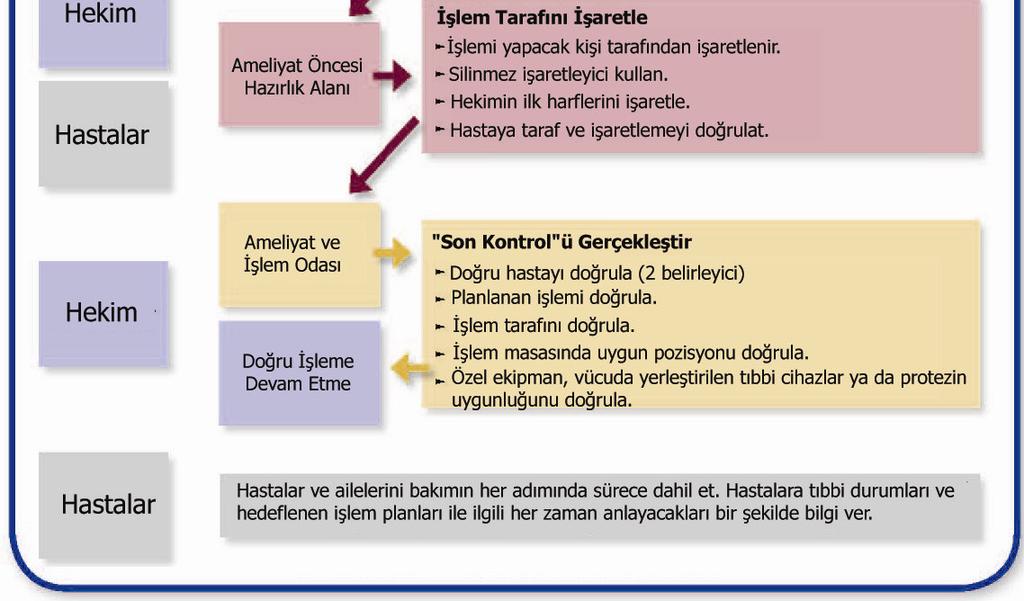 Cerrahi işlem öncesi doğrulama; hastanın, poliklinikten başlayıp işlem odasına / ameliyathaneye gelişine kadar olan bütün süreçlerde doğru işlemin, doğru hastaya, doğru tarafa yapılabilmesi için