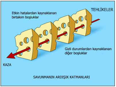 Çok ciddi bir zararla sonuçlanan bir hatanın oluşması için, deliklerin süreçteki her bir adım için alt alta hizalanması ve bu nedenle bir hataya yol açan tüm savunmaların devre dışı kalması gerekir.