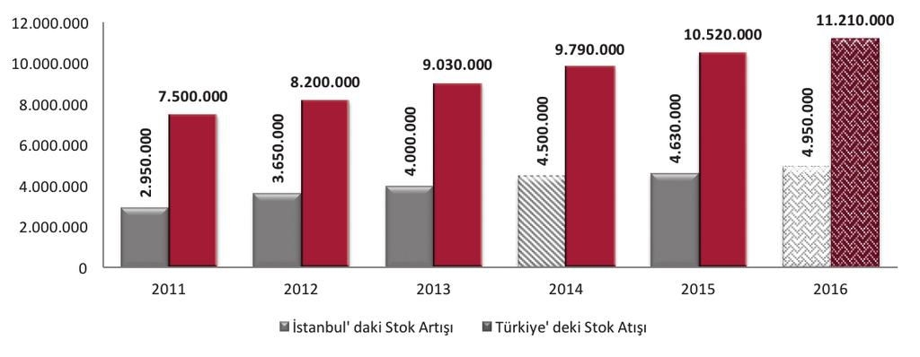 04 AVM PİYASASI RAPORU Gelecek AVM Stoku İstanbul, 2015 yılı sonunda 4,6 milyon m 2 olan TKA ile Türkiye deki en yüksek stoka sahiptir.